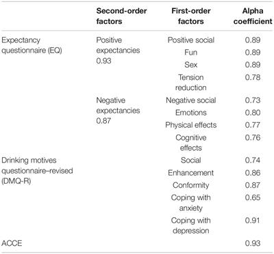 Consequences, Motives, and Expectancies of Consumption as Predictors of Binge Drinking in University Women